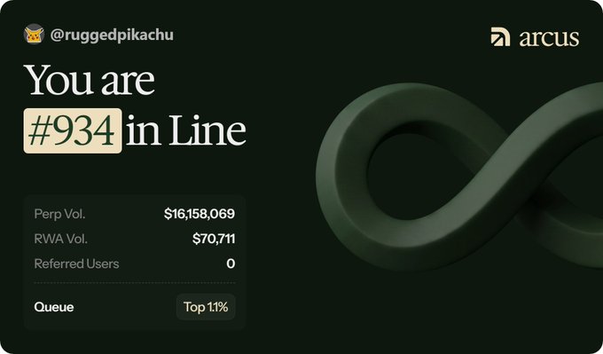 A dark dashboard interface for 'arcus' showing the user '@ruggedpikachu' is '#934 in Line', with listed Perp Vol. of $16,158,069 and RWA Vol. of $70,711.