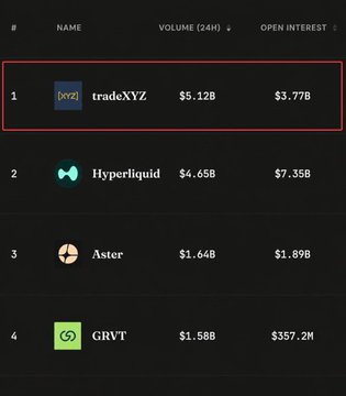 A leaderboard shows tradeXYZ (XYZ) at #1 with $5.12B in 24-hour volume and $3.77B open interest, outpacing Hyperliquid at #2 with $4.65B volume and $7.35B open interest, illustrating the post's claim that XYZ has surpassed Hyperliquid in daily trading volume.