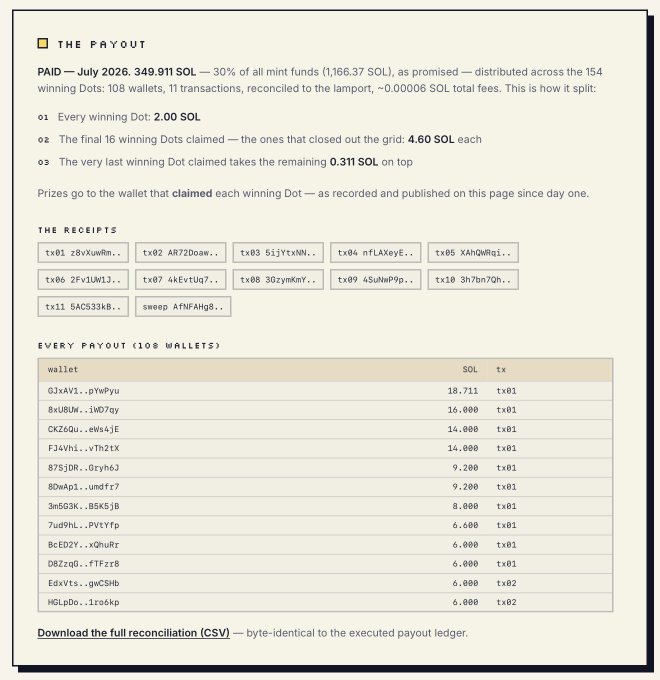 A payout reconciliation page titled "THE PAYOUT" details that 349.911 SOL was distributed on July 2026 across 154 winning Dots to 108 wallets via 11 transactions, with the top payout of 18.711 SOL going to wallet OJxAVi..pVmPYu in transaction tx01, and includes transaction receipts and a CSV download link.