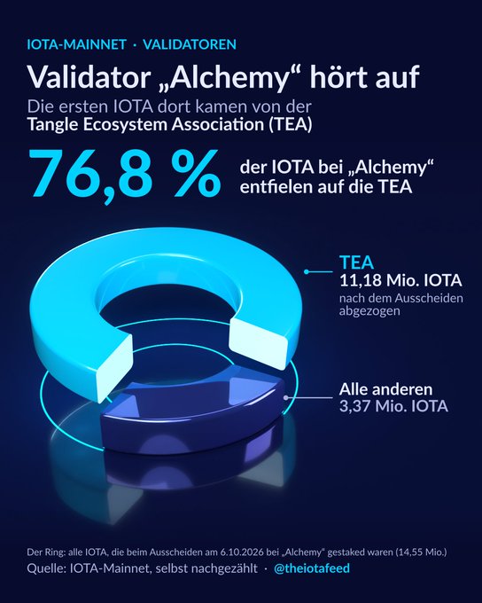 An infographic titled 'IOTA-MAINNET · VALIDATOREN' states that Validator 'Alchemy' is shutting down, showing that 76.8% of staked IOTA went to the Tangle Ecosystem Association (TEA), totaling 11.18 million IOTA.