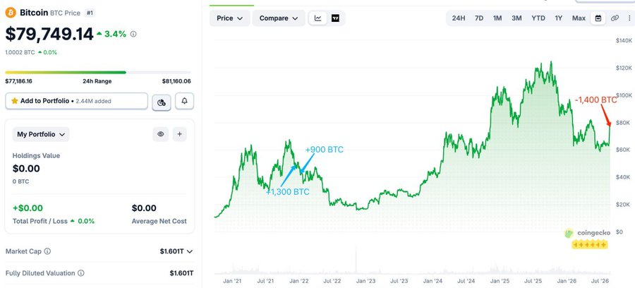 A CoinGecko price chart for Bitcoin (BTC) shows a price of $79,749.14, up 3.4%, with annotations marking a recent drop of -1,400 BTC and earlier gains of +900 BTC and +1,300 BTC.