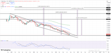 A TradingView chart displaying a bearish downward trend with red and green candles, moving averages, and technical analysis lines.