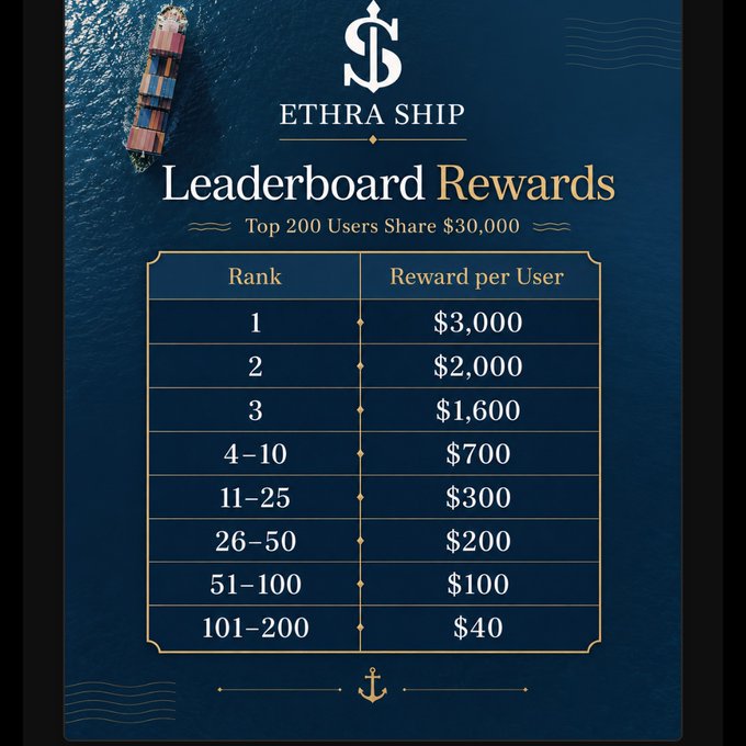 A promotional graphic for "ETHRA SHIP" displaying a "Leaderboard Rewards" chart where the top 200 users share $30,000, with rank 1 receiving $3,000 down to ranks 101-200 receiving $40.