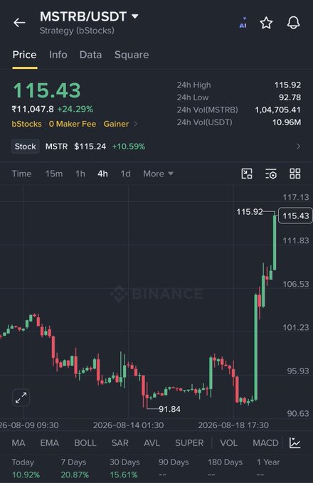A Binance trading chart for MSTB/USDT shows the price at 115.43 with a +24.29% gain, and a strong upward trend on the 4-hour timeframe.