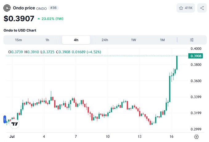 A TradingView price chart for Ondo (ONDO) shows the token trading at $0.3907, up 23.02% over the past week with a sharp rally to $0.3908 (+4.52% intraday) visible in the latest candles, visually confirming the 16% daily and 23% weekly price surge highlighted in the post following the SBI Group partnership news.