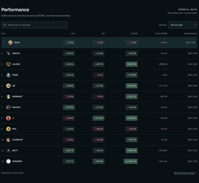 A performance dashboard displays dollar returns for various coins over different time windows (24h, 3d, 7d USD, 7d vs $TONK), with a current roster of 100 ranked coins. Visible tickers include ZCAT, KNOTS, ALLINU, PURR, GP, NEARKAT, RAYCAT, BTC, LEVERCAT, BUTT, and KNOWER, showing gains and losses such as BTC at +12.0% (24h) and ZCAT at -49.9% (7d vs $TONK).