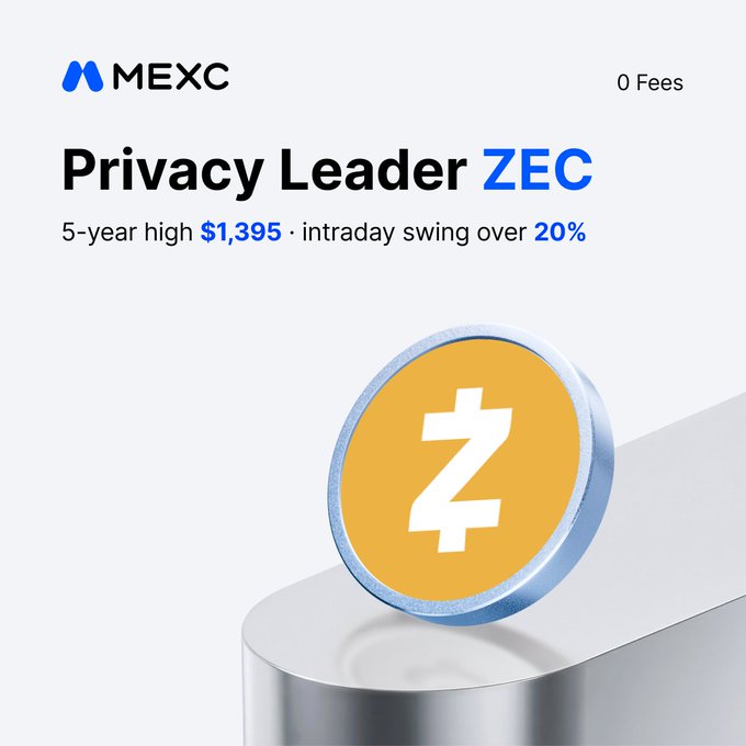 MEXC promotional graphic highlighting ZEC as the "Privacy Leader," featuring a gold Zcash coin (with the "Z" logo) on a pedestal, noting its 5-year high of $1,395 and intraday swing over 20% with 0 fees advertised in the top corner.