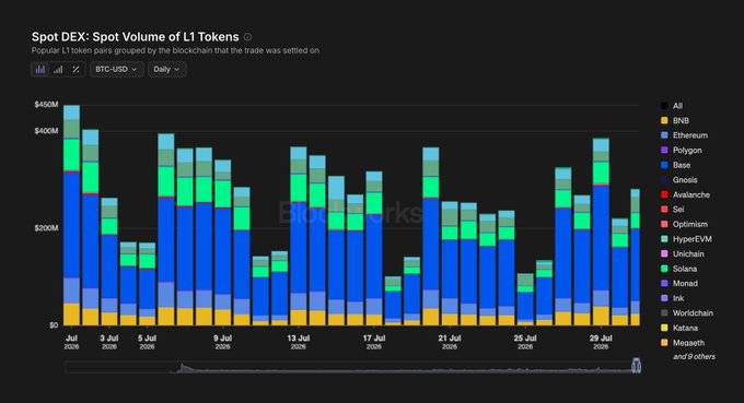 A chart titled 'Spot DEX: Spot Volume of L1 Tokens' from DorkSharts showing daily BTC-USD trading volumes across various blockchains including Ethereum, Polygon, Base, Gnosis, and others during July 2026.