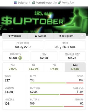 A cryptocurrency chart for '$UPTOBER' showing a price of $0.0₅2210 USD, with market metrics including a $2.2K market cap and various trading statistics.