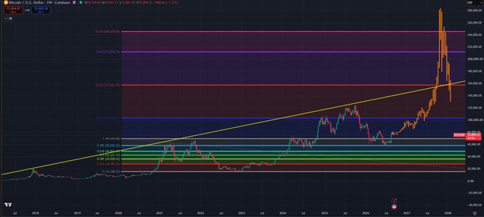 A long-term Bitcoin (BTC/USD) weekly chart from Coinbase showing price action from 2018 through a projected 2027, with a yellow diagonal trendline and horizontal Fib/Camarilla levels, depicting a parabolic blow-off top near $260,000. The accompanying caption "2027 = 2017 2.0" suggests the chart's sharp 2027 peak mirrors Bitcoin's historic late-2017 rally, warning traders to take profits this time around.