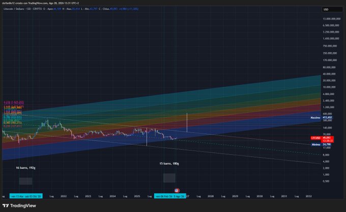 The image displays a TradingView chart of Litecoin (LTC/USD) on a logarithmic scale spanning from 2019 to 2032, featuring a descending channel with Fibonacci retracement levels marking a 1.618 extension target around the $400-645 range, aligning with the post's projection of a $645 target after breaking out of the descending channel.
