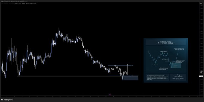 This is a cryptocurrency chart for $WLD showing a downtrend with a detailed diagram explaining a "Reversal Setup."