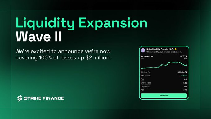 Strike Finance announcement: 'Liquidity Expansion Wave II' covering 100% of losses up to $2 million, featuring a Strike Liquidity Provider (SLP) dashboard card showing TVL of $1,186,081.69 and APY of 157.77%.