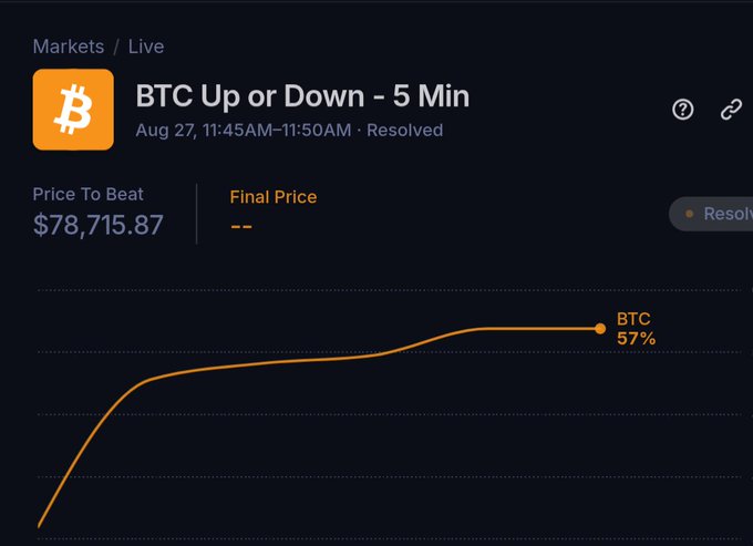A trading screen showing a 'BTC Up or Down - 5 Min' market prediction interface with a Price To Beat of $78,715.87 and BTC marked at 57%, with an orange line graph trending upward.