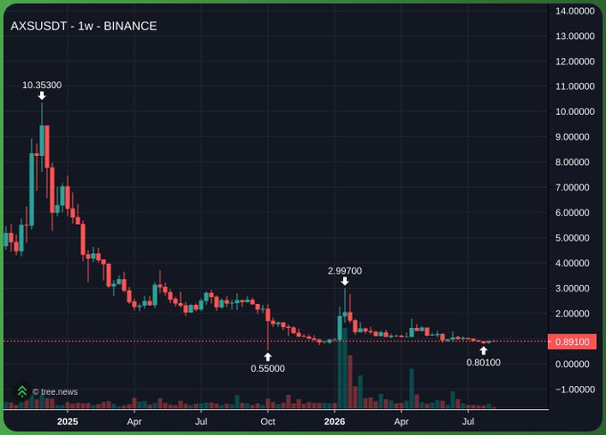 A weekly candlestick chart of AXSUSDT on Binance shows a dramatic decline from a peak of $10.35300 in early 2025 to lows near $0.55000–$0.80100, illustrating the steep losses a retail investor like the poster—working with just $1,500 while in college with a newborn—would have endured holding through the collapse.
