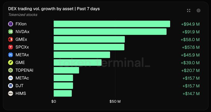 Bar chart titled 'DEX trading vol. growth by asset | Past 7 days' for tokenized stocks, led by FXIon (+$94.9M) and NVDAx (+$91.9M), ending with HIMS (+$14.7M).