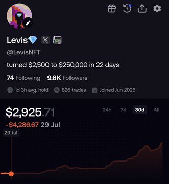 A crypto trading profile for 'Levis @LevisNFT' on a platform shows 'turned $2,500 to $250,000 in 22 days' with 9.6K followers and a 30-day portfolio chart.