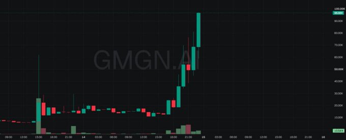A candlestick chart labeled 'GMGN.AI' shows price activity with a sudden upward spike, with timestamps like '18:00' and '21:00' on the x-axis and prices reaching over 100,000 on the y-axis.