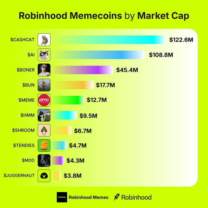 A bright green bar chart titled "Robinhood Memecoins by Market Cap" listing tokens including $CASHCAT ($122.6M), $AI ($108.8M), $BONER ($45.4M), $BUN ($17.7M), and others down to $JUGGERNAUT ($3.8M).