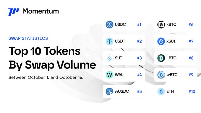 The image presents Momentum's "Top 10 Tokens By Swap Volume" between October 1 and October 16, with USDC (#1), USDT (#2), and SUI (#3) leading the rankings, followed by WAL (#4), wUSDC (#5), xBTC (#6), xSUI (#7), LBTC (#8), wBTC (#9), and ETH (#10). This leaderboard visually reinforces the post's message by showcasing the mix of stablecoins, native SUI ecosystem tokens, and major assets driving the community's most active swaps.