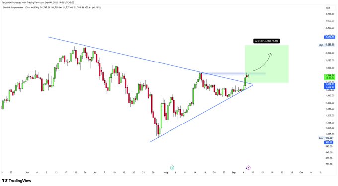 A TradingView chart titled 'SenTube Corporation' showing a symmetrical triangle pattern with a green highlighted zone indicating a '10.12 (5.10%) 75.4%' target.