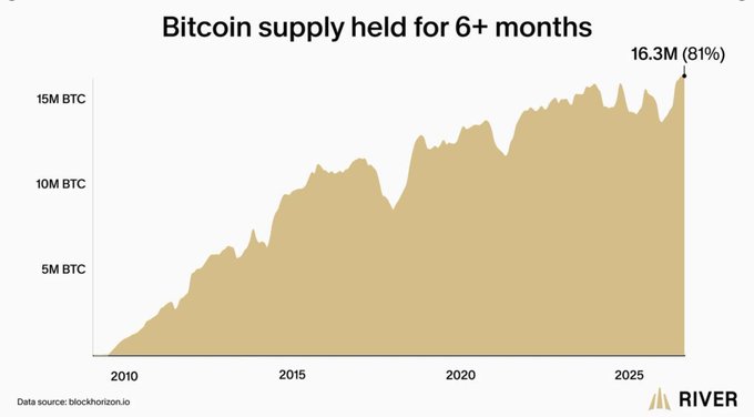 A chart titled 'Bitcoin supply held for 6+ months' shows an upward trend reaching 16.3M BTC (81%), with data sourced from blockhorizon.io and branded by RIVER.