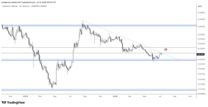 A TradingView 3D chart of Ethereum/Bitcoin (ETH/BTC) on Binance displays the pair hovering around 0.02958, marked with a "TP" (take profit) label, as price approaches a descending trendline resistance that has capped gains since late 2024—highlighting the critical breakout level for altcoin relative strength.