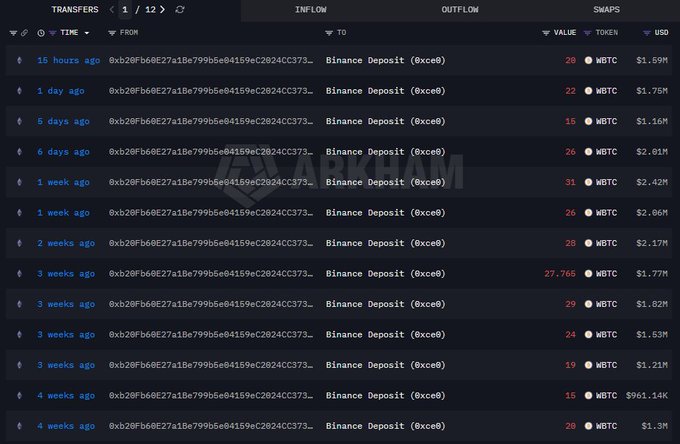 A Whale Alert cryptocurrency tracking table showing multiple Bitcoin (WBTC) transfers to a Binance Deposit address over the past few weeks, with values ranging from $961.14K to $2.86M.