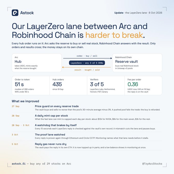 An informational webpage from Astock about their LayerZero lane between Arc and Robinhood Chain, detailing improvements like price guards, daily mint caps, and a PnL calendar showing trades.