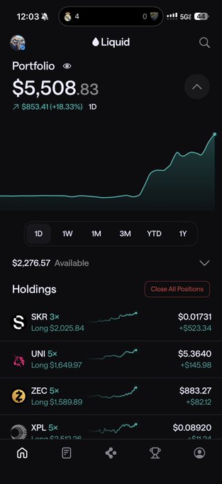 A Liquid trading app portfolio screenshot showing a $5,508.83 balance up $853.41 (+18.33%) in one day, with leveraged long positions in SKR 3x (+$523.34), UNI 5x (+$145.98), ZEC 5x (+$582.12), and XPL 5x, visually demonstrating the post's claim about Claude using leverage to generate significant gains.