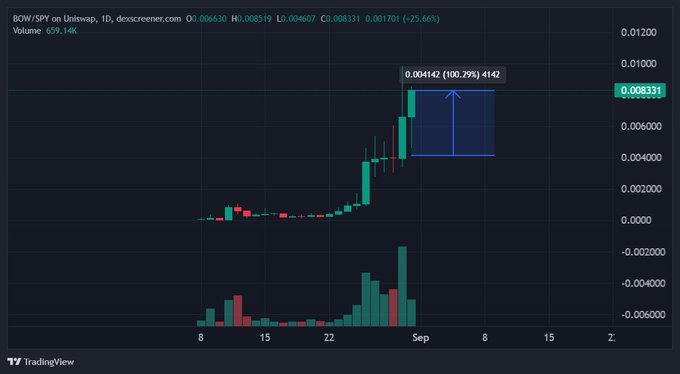 A weekly candlestick chart of BOW/SPY shows a 100.29% surge to 0.004142 from 0.001701, visually confirming the post's claim of a 2x gain and illustrating the explosive upward momentum that supports the author's bullish thesis on BOW becoming a key utility token on Robinhood Chain.