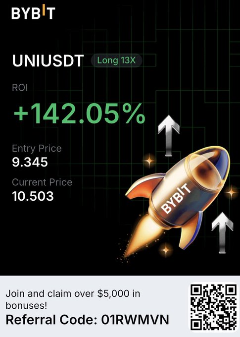 A Bybit promotional graphic showing a successful UNIUSDT Long 13X trade with an ROI of +142.05%, an entry price of 9.345, and a current price of 10.503, along with a referral code '01RWMVN' and QR code.