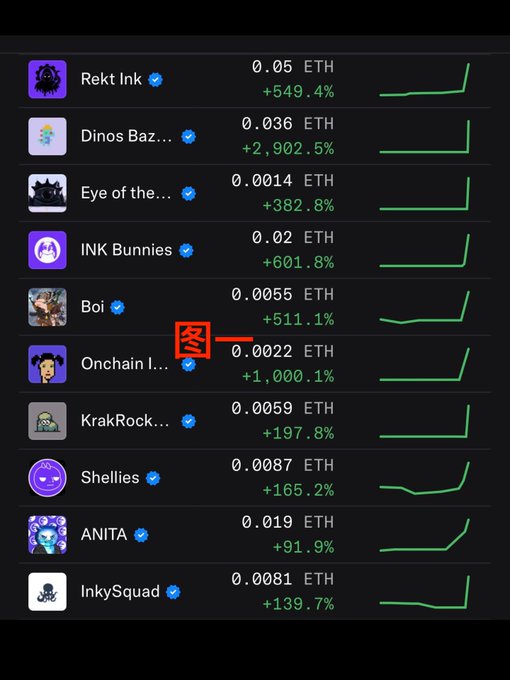 The image shows a leaderboard of NFT collections with their prices in ETH and percentage gains, including Rekt Ink (+549.4%), Dinos Baz... (+2,902.5%), Eye of the... (+382.8%), INK Bunnies (+601.8%), Boi (+511.1%), Onchain I... (+1,000.1%), KrakRock... (+197.8%), Shellies (+165.2%), ANITA (+91.9%), and InkySquad (+139.7%), with "图一" (Figure One) labeled next to the Boi entry. This relates to the Kraken Ink Chain airdrop context by showing speculative NFT market activity on Ink-related collections, likely used to illustrate the hype and price surges surrounding rumored airdrop speculation.