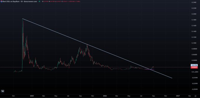 A candlestick chart of Bert/USDC on Raydium shows a descending trendline with price breaking below it near $0.002, supporting the post's prediction of a similar breakdown pattern.