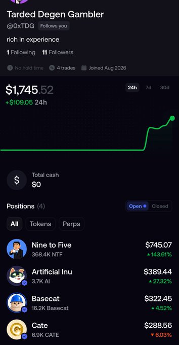 A profile page for "Tarded Degen Gambler" (@0xTDG) shows a 24h gain of +$109.05, bringing the portfolio to $1,745.52, with open positions in Nine to Five (+143.61%), Artificial lnu, Basecat, and Cate. The chart and rising profits visually support the claim of quick, easy gains since onboarding to @FOMO.