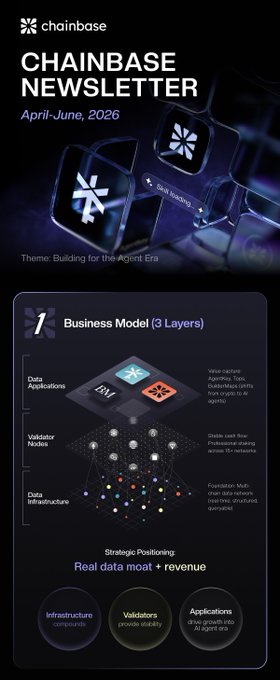 The Chainbase Newsletter (April-June 2026) is presented with the theme "Building for the Agent Era," outlining the company's 3-layer Business Model: Data Applications (dApp, supporting Web3-native dApps, DeFi, Web3 social, and AI agents), Validator Nodes (chain operators earning 10+ rewards), and Data Infrastructure (foundation multi-chain data network with developer-developed pipelines). The strategic positioning emphasizes "Real data moat + revenue," highlighting infrastructure composability, validator network stability, and applications driving growth in the AI agent era.
