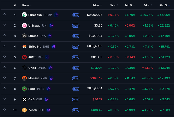 This image shows a cryptocurrency ranking with Pump.fun (PUMP) listed at #1 and displaying a 44.06% increase over 30 days, aligning with the post's claim of it being the top mover.