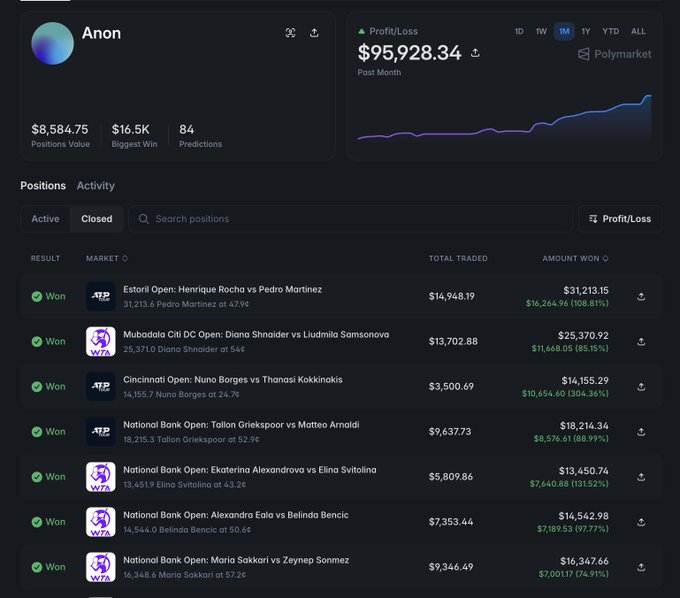 A profile page for user 'Anon' on Polymarket shows a total profit/loss of $95,928.34 over 84 predictions, with several winning positions listed including Estoril Open and Mubadala Citi DC Open.