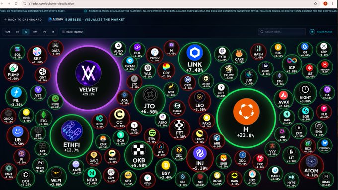 The image shows a cryptocurrency market visualization with bubbles representing various tokens, where larger bubbles highlighted in green indicate top gainers such as VELVET (+23.2%), ETHFI (+12.7%), H (+23.0%), and OKB (+5.9%), directly reflecting the post's "so green, so purple" caption through the bright green and purple bubbles dominating the dashboard.