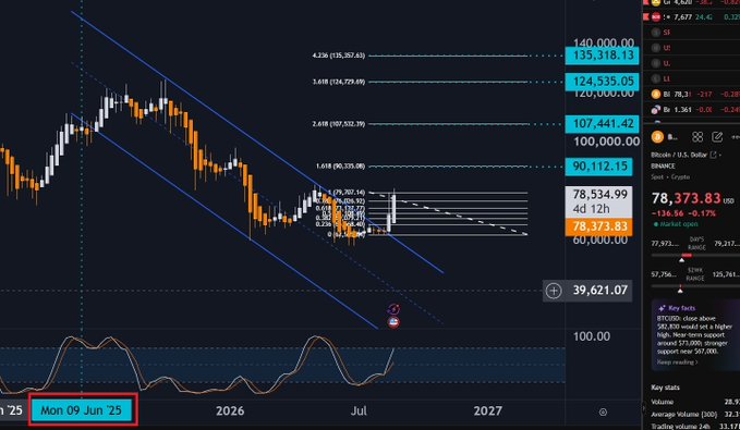 A Bitcoin/USD price chart showing the current price at $78,373.83 with technical analysis lines, Fibonacci levels, and an RSI indicator, dated Mon 09 Jun '25.