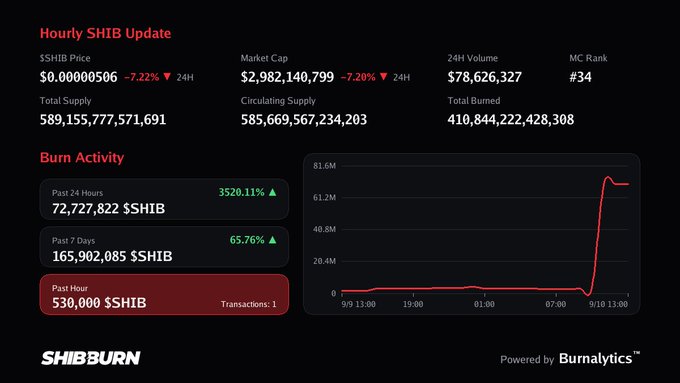 A SHIB Burn dashboard shows an hourly update with SHIB price at $0.00000506, market cap of $2.98B, and a burn activity chart indicating 72.7M $SHIB burned in the past 24 hours.