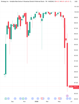 The image is a screenshot of a graph that displays various data points including fluctuations in a stock's price over time. It shows an unexpected decline or drop in the stock, indicating potential instability or change in market trends. The quote "WILD Strategy's STRC Plunges To UNPRECEDENTED $85 Record Low" suggests that there has been a significant decrease in the preferred stock, possibly leading to a downward trend in its price. The graph also includes data about months and quarters, providing additional context to this financial analysis.