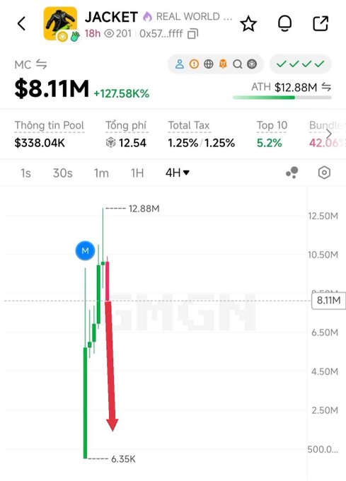 A GMGN trading chart for the 'JACKET' token on the 4H timeframe shows a market cap of $8.11M (+127.58%) with an ATH of $12.88M, featuring a red arrow indicating a sharp downward price trend after a peak.