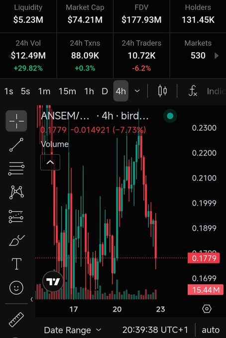 A TradingView candlestick chart for "ANSEM/... · 4h · bird..." showing price at 0.1779 (-7.73%), with a market cap of $74.21M, FDV of $177.93M, and 24h volume of $12.49M.