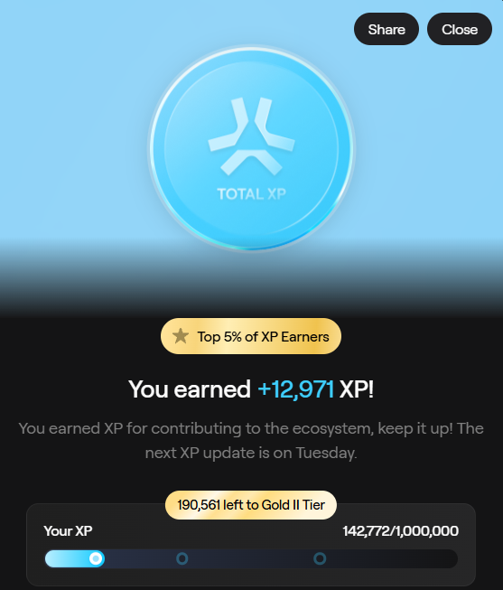 A mobile app screen showing 'TOTAL XP' with a Top 5% of XP Earners badge, displaying '+12,971 XP' earned, with 142,772/1,000,000 XP progress and 190,561 left to Gold II Tier.