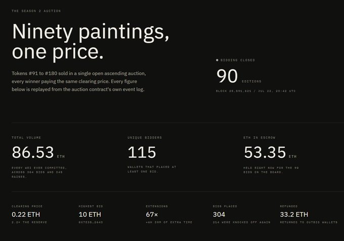 A dashboard titled 'Ninety paintings, one price' showing auction statistics including 86.53 ETH total volume, 115 unique bidders, 53.35 ETH held in escrow, and a 0.22 ETH clearing price for Season 2.