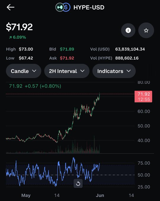 In this image, a black screen displays a stock market chart with two lines representing the change in price over time. The first line is green while the second one is blue. Additionally, there are labels showing the dates of each data point, which also appear on the screen. The text on the screen reads "$hype sheesh #crypto #altcoins $btc #sol". This description highlights a cryptocurrency-focused chart and mentions that high-upside and low-upside cryptocurrencies will be highlighted in the future.