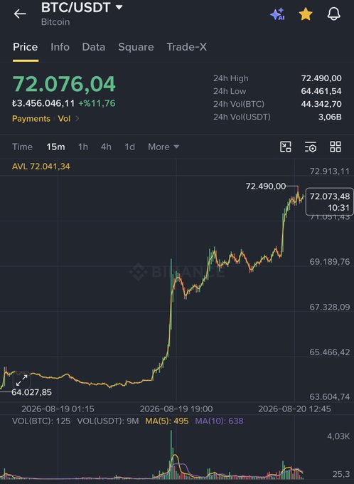 A cryptocurrency trading chart for BTC/USDT shows Bitcoin at 72,076.04, with a 24h high of 72,490.00 and a dramatic price spike displayed on the candlestick graph.