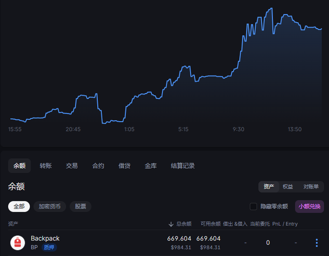 A financial chart showing price movement from 15:55 to 13:50 with an upward trend, displaying a balance of 669.604 Backpack (BP) tokens valued at $984.31 on a Chinese-language trading platform.