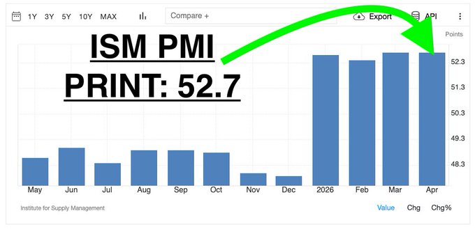 The image shows a chart for ISM PMI, which tracks the printing industry's performance over time with a series of blue bars representing months along one axis and the value or price per ton printed on the other. The chart points upwards from January to June, indicating that the industry is experiencing economic expansion, which is historically needed for Bitcoin, altcoins, and risk assets like commodities like crude oil to go up. In this image, there are two green arrows pointing upward from the ISM PMI bars at different locations in the time line showing growth, suggesting a positive trend in the printing industry's performance over months.
